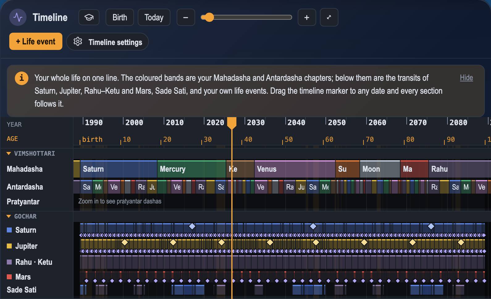 The life timeline with Mahadasha bands, transits and Sade Sati
