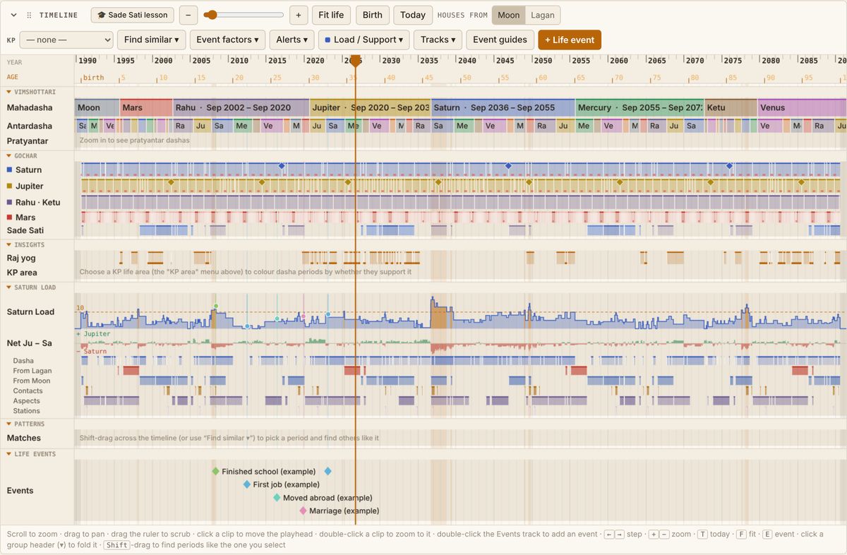 The life timeline with Mahadasha bands, transits and Sade Sati